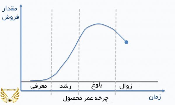 مراحل چرخه عمر محصول (PLC)